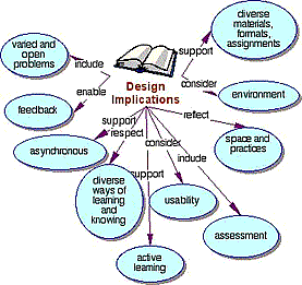 Design Implications