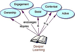 Deeper Learning