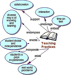 Teaching Practices