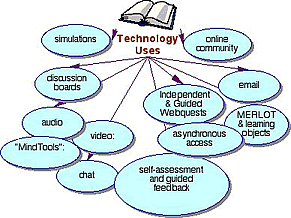 Technology Uses