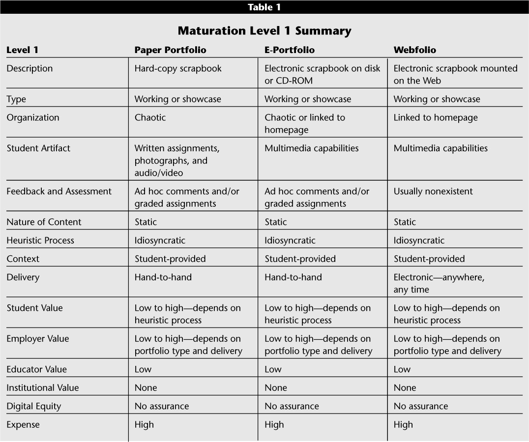 Allen Cognitive Levels Chart