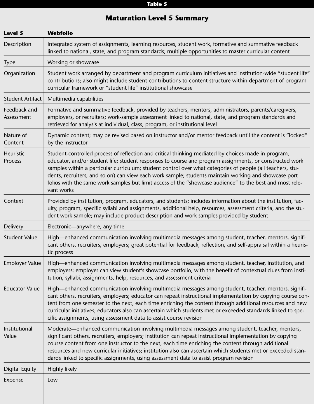 Allen Cognitive Levels Chart