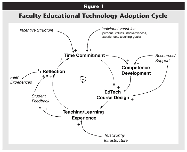 technology into teaching.6