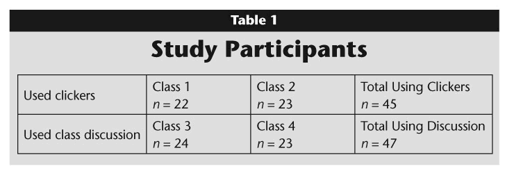 Clickers in the Classroom: An Active Learning Approach