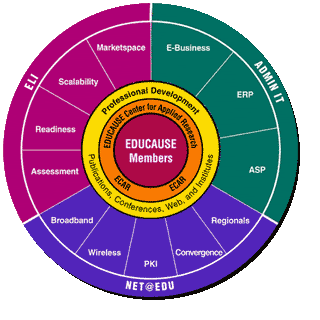 ECAR EDUCAUSE Relationship