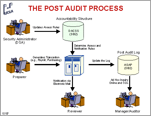 post-audit process chart