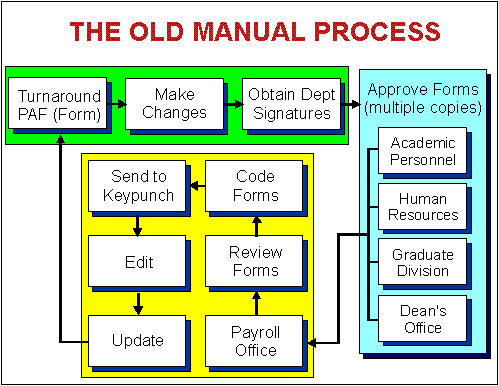 the old manual process