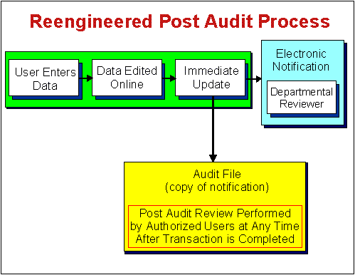 reengineered post-audit process
