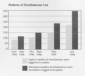 Patterns of Use at Georgetown