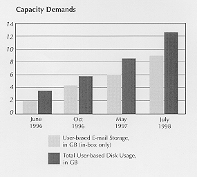 Capacity Demands