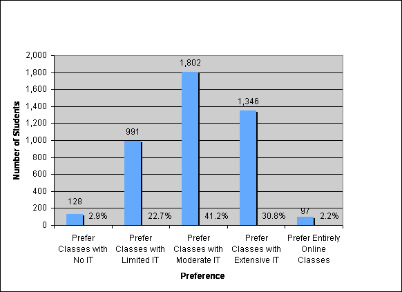  the students preferred limited or no use of technology in the classroom.