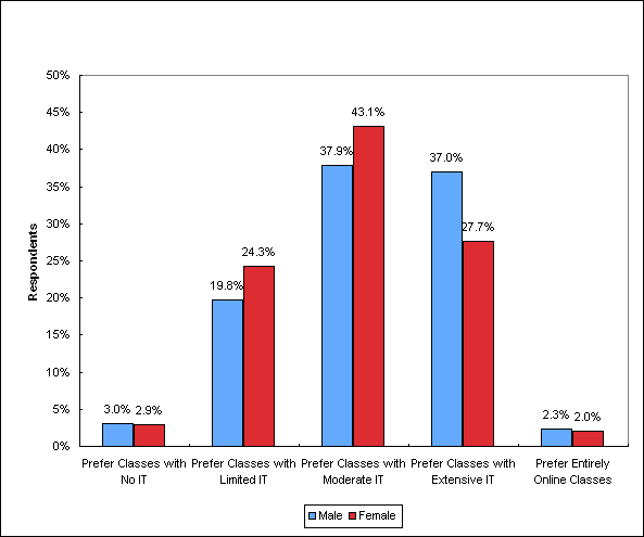 Figure 2. Student Preference for Use of IT in Classes by Gender