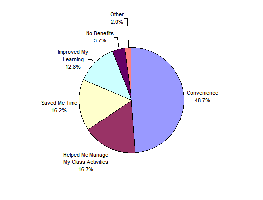 Figure 3. Student Perceptions of Benefits from Using IT in the Classroom