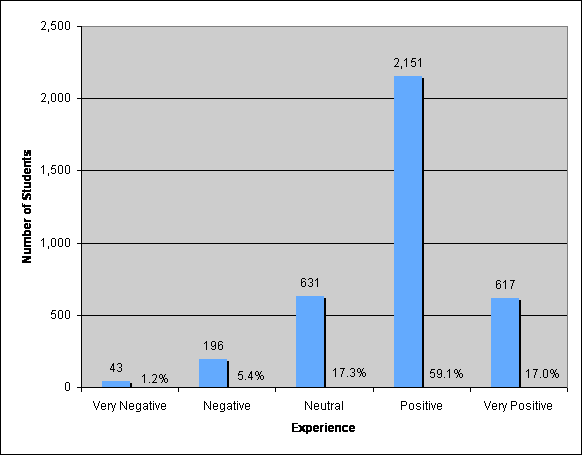 Figure 4. Students' Overall Experience Using a Course Management System