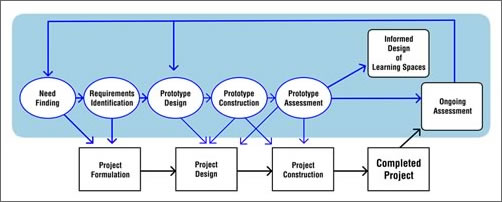 Figure 2. A Revised Design Process