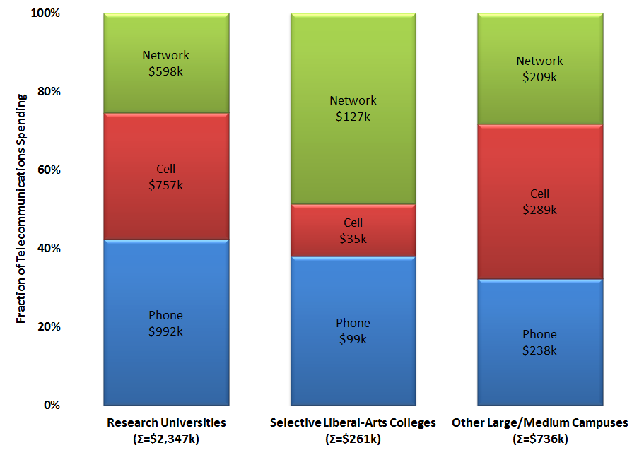 Composition of Campus Spending on External Communications