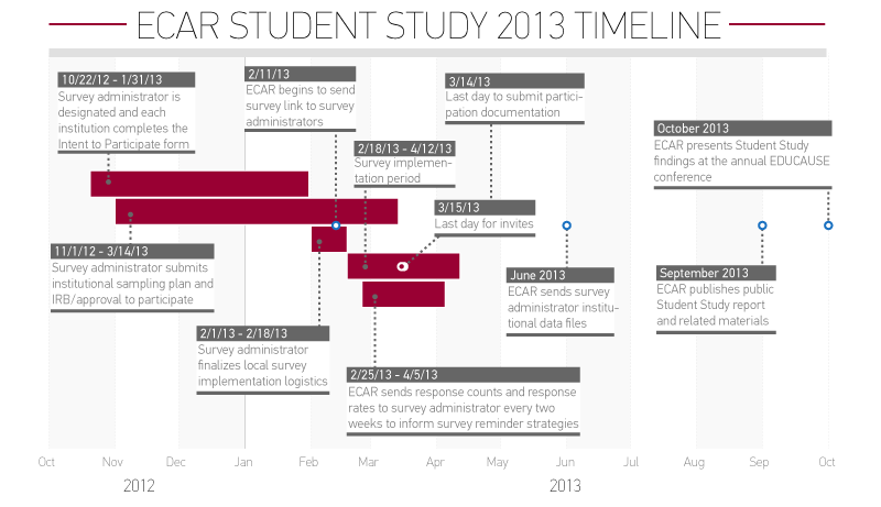 2013 Student Study Timeline
