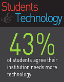 Students and Technology Graphic - 39 percent of students wish their instructors used e-mail more often