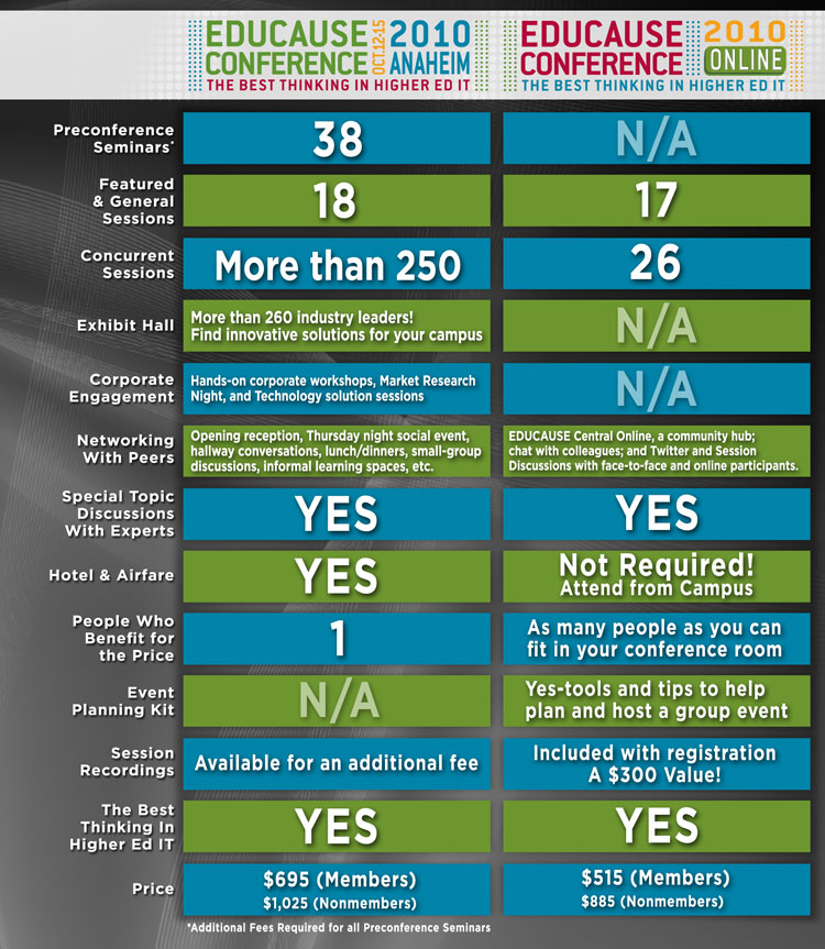 Face to Face or Online Graphic