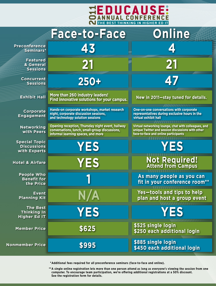 Face to Face or Online Graphic