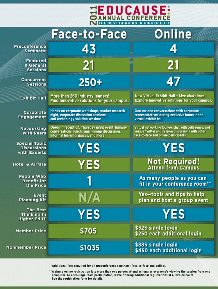 Face to Face or Online Graphic