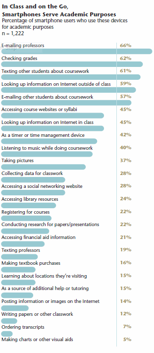 Figure: Smartphones Serve Academic Purposes