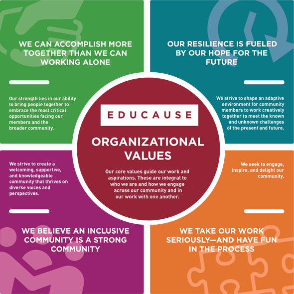 EDUCAUSE Organizational Values: Our core values guide our work and aspirations. These are integral to who we are and how we engage across our community and in our work with one another. VALUES: We can accomplish more together than we can working alone | Our strength lies in our ability to bring people together to embrace the most critical opportunities facing our members and the broader community. Our resilience is fueled by our hope for the future | We strive to shape an adaptive environment for community members to work creatively together to meet the known and unknown challenges of the present and future. We believe an incluxive community is a strong community | We strive to create a welcoming, sup[ortive, and knowledgeable community that thrives on diverse voices and perspectives. We take our work seriously - and have fun in the process | We seek to engage, inspire, and delight our community.