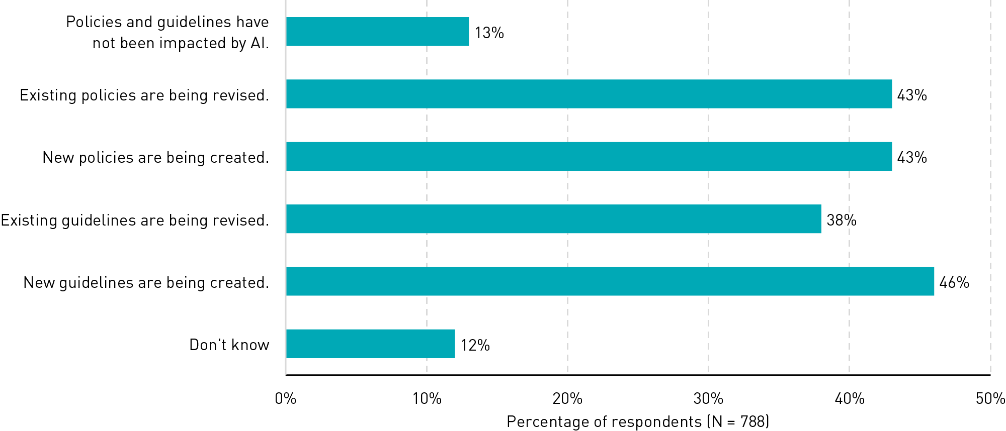Bar chart showing that 43% of respondents said existing policies are being revised, 43% said new policies are being created, 38% said existing guidelines are being revised, and 46% said new guidelines are being created.