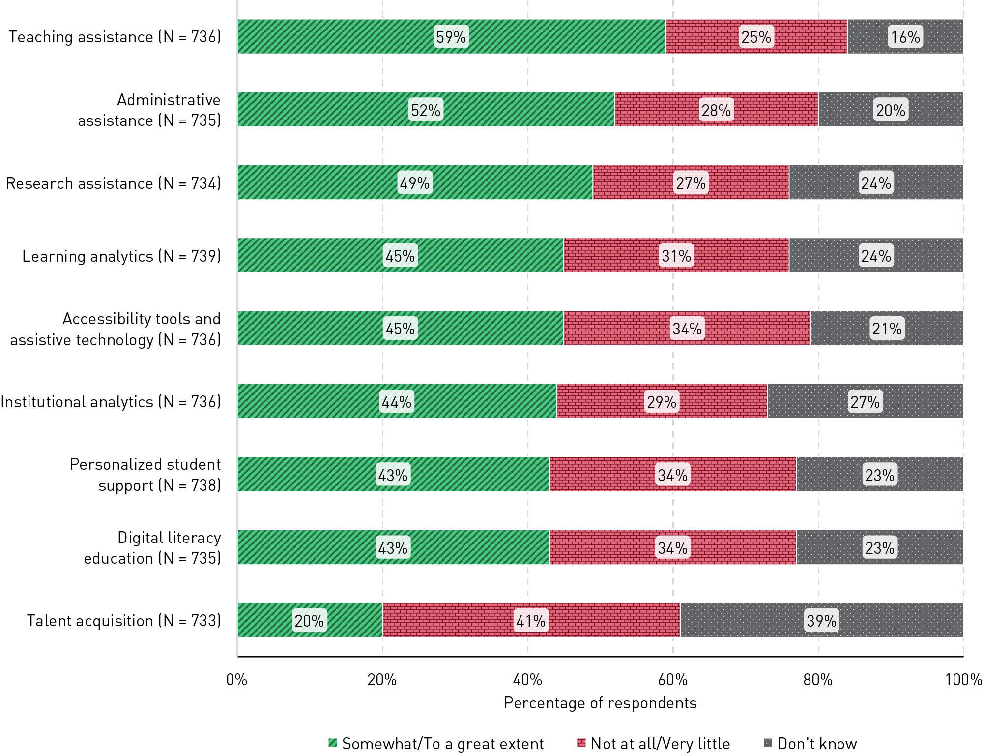 Bar chart showing attention to various functions. Rated as having somewhat or a great amount of focus were teaching assistance (59%), administrative assistance (52%), research assistance (49%), learning analytics (45%), accessibility tools and assistive technology (45%), institutional analytics (44%), personalized student support (43%), digital literacy education (43%), and talent acquisition (20%).