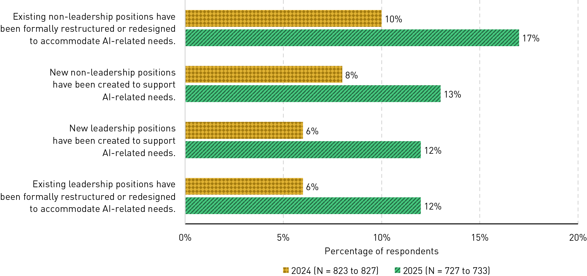 Bar chart showing that, for all four types of workforce changes (restructuring non-leadership positions, creating new non-leadership positions, restructuring leadership positions, and creating new leadership positions), the percentages of respondents reporting each change roughly doubled from 2024 to 2025.