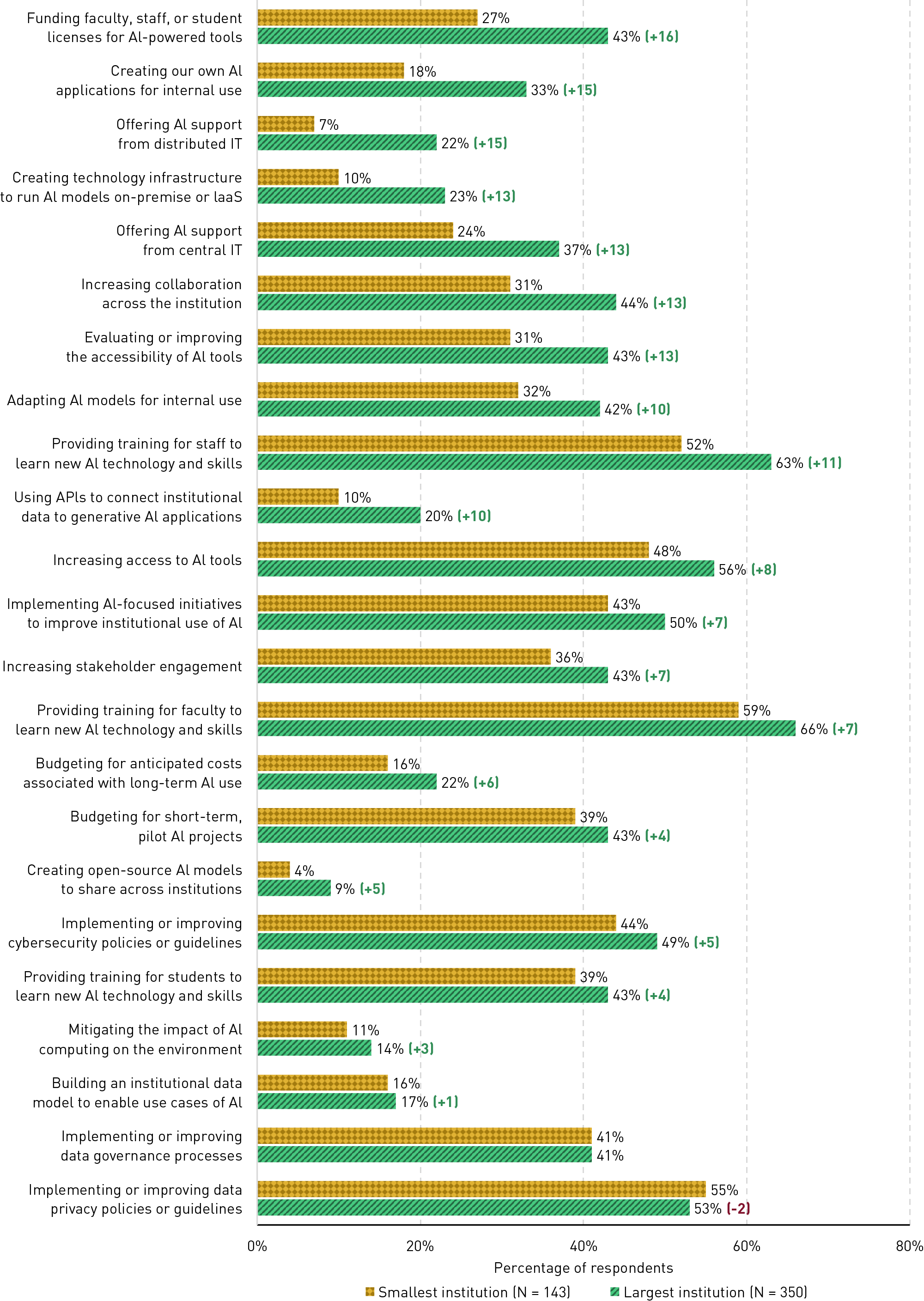 Paired bar chart showing that across 23 strategic areas, large institutions were more likely to be focusing on each area except for one tie and one in which smaller institutions were more likely.