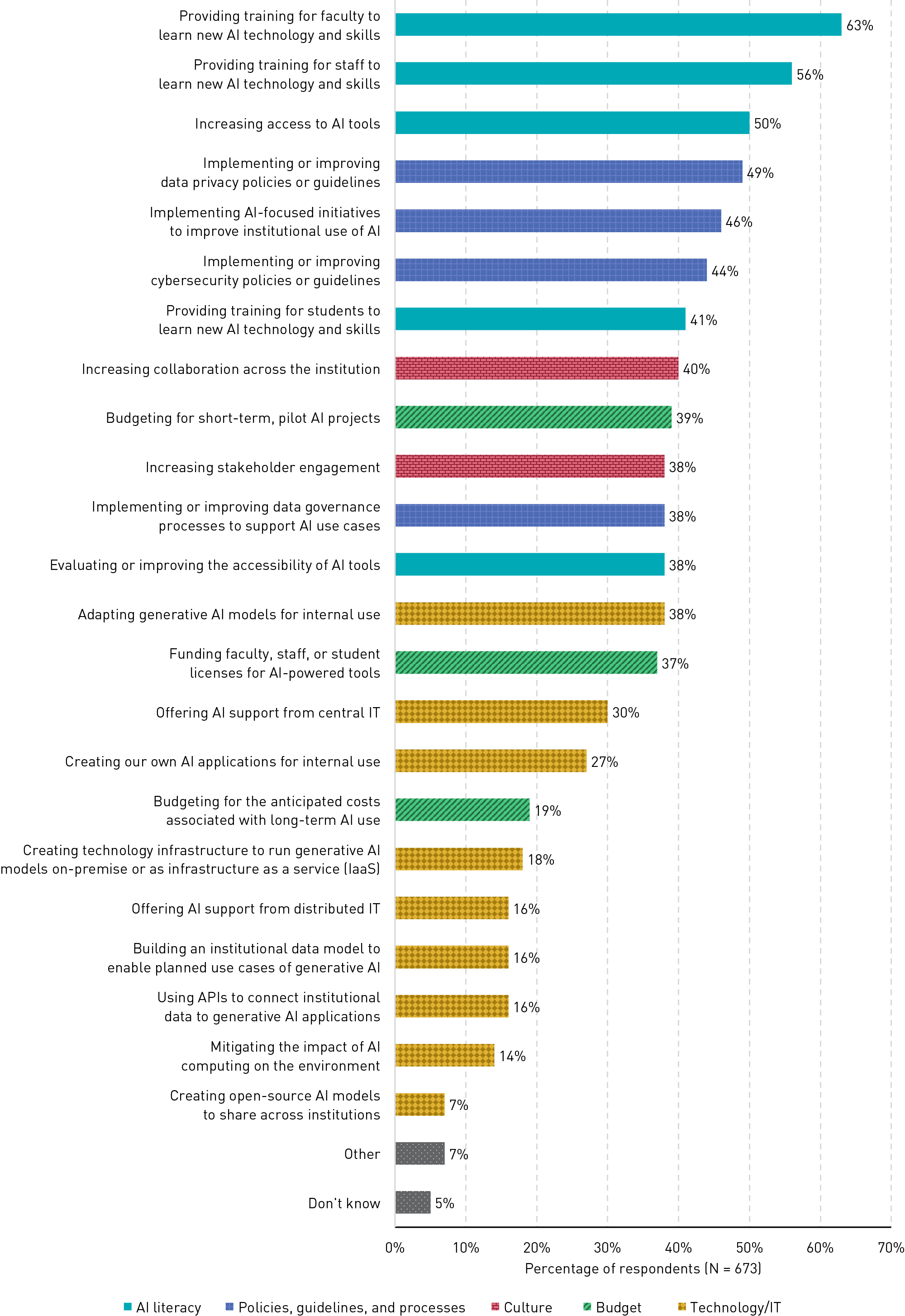 Bar chart showing that, across 23 strategic areas, the top seven, ranging from 63% to 41% of respondents, concerned either AI literacy or policies, guidelines, and processes.