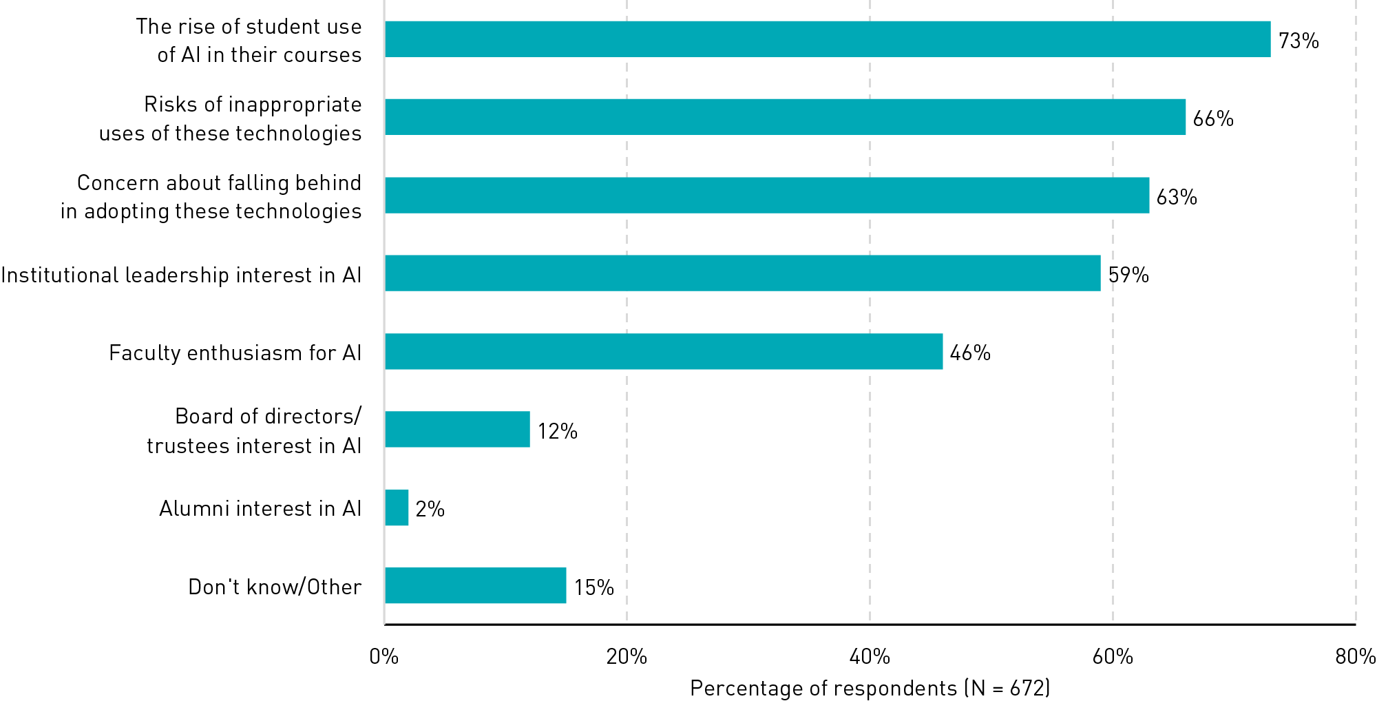 Bar chart showing that the primary motivators for AI included the rise of student use of AI (73%), risks of inappropriate use (66%), and concern about falling behind technologically (63%).