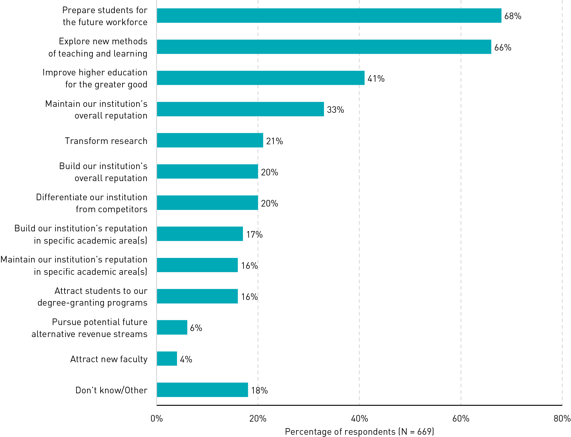Bar chart showing that, among 12 goals for AI, the two most important were to prepare students for the future workforce (68%) and to explore new methods of teaching and learning (66%). Improving higher education generally was reported by 41% of respondents, and no other goal was identified by more than 33% of respondents.