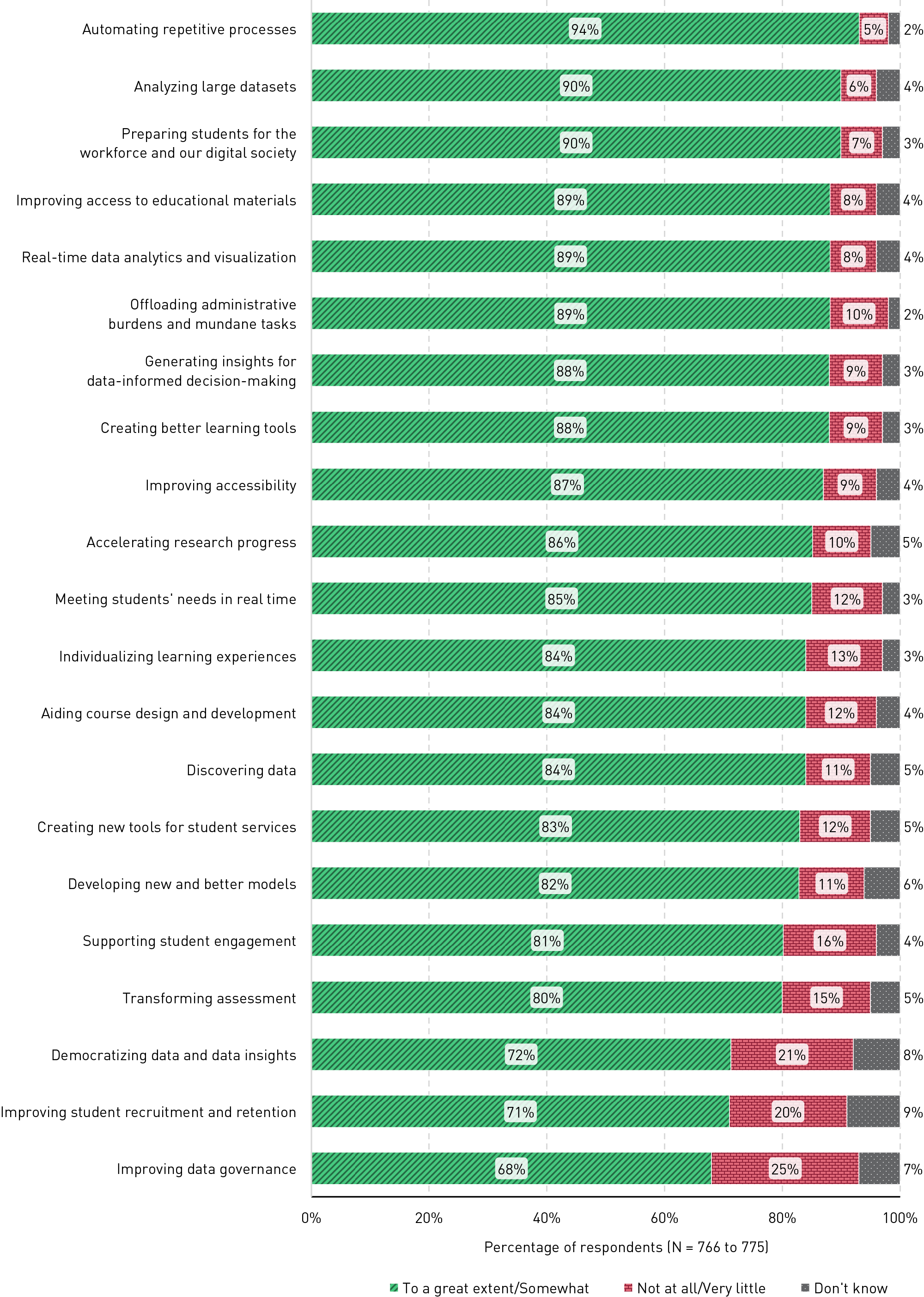 Bar chart showing that, across 21 potential benefits from AI, majorities of respondents, ranging from 68% to 94%, said they considered each item to be somewhat or greatly beneficial.