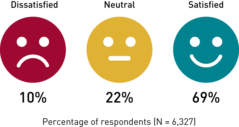 Figure showing happy, neutral, and sad faces indicating satisfaction with technology-related services and supports: 69% are satisfied, 22% are neutral, and 10% are dissatisfied.