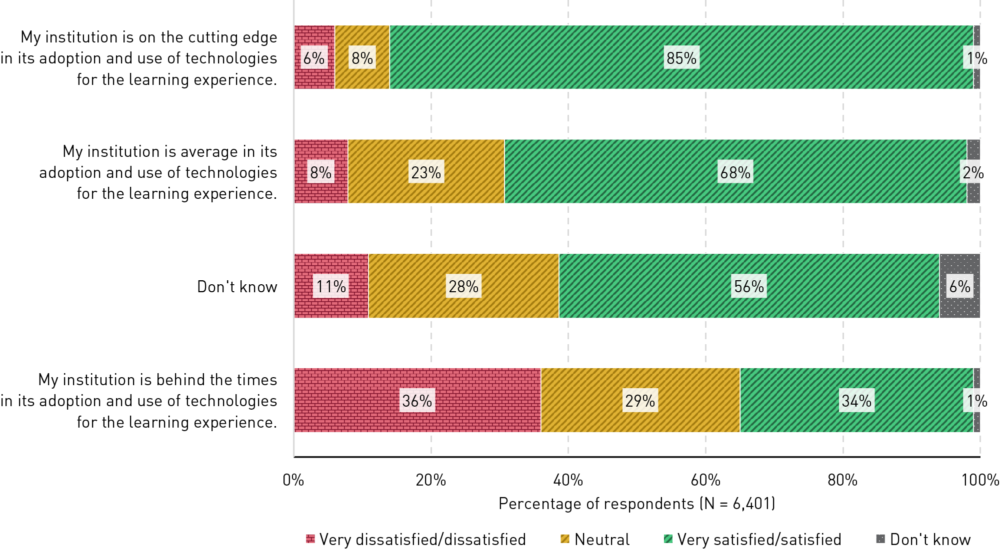 Bar chart showing that 85% of students who see their institution as on the cutting edge of technology are satisfied with technology-related services and supports; 68% who see their institution as average in use of technology are satisfied with technology-related services and supports, and 34% of who see their institution as behind the times with technology are.