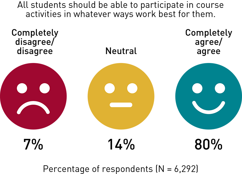 Figure showing happy, neutral, and sad faces indicating agreement that students should be able to choose the modality for participation: 80% agree, 14% are neutral, and 7% disagree.