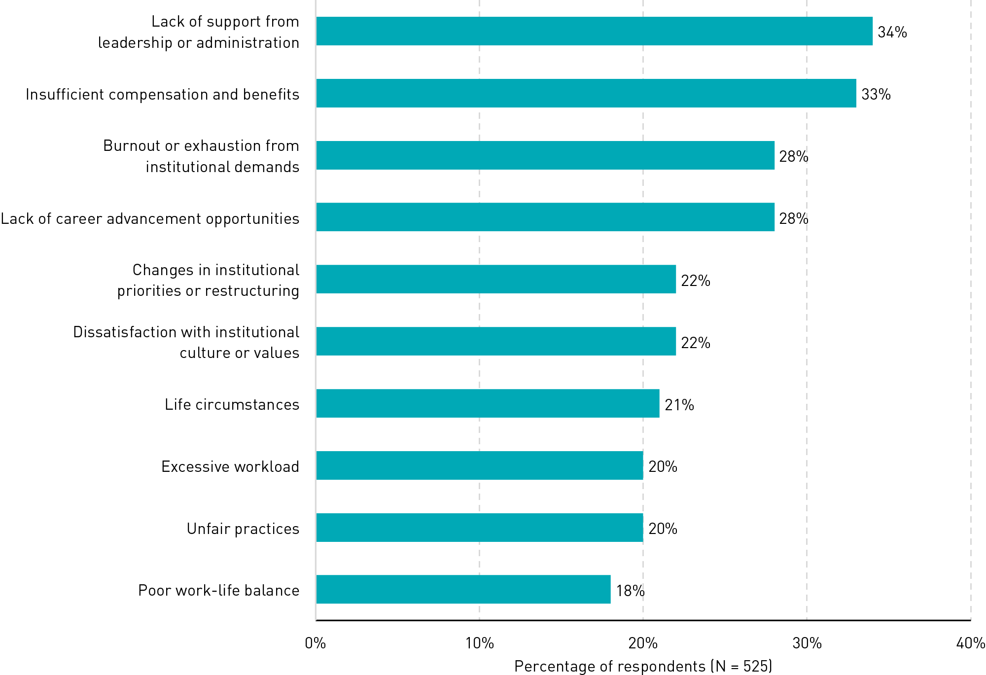 Bar chart showing that beyond lack of support (34%) and insufficient compensation (33%), other factors driving respondents to seek other employment included burnout (28%), lack of advancement opportunities (28%), changes in institutional priorities (22%), dissatisfaction with institutional culture (22%), life circumstances (21%), excessive workload (20%), unfair practices (20%), and poor work-life balance (18%).