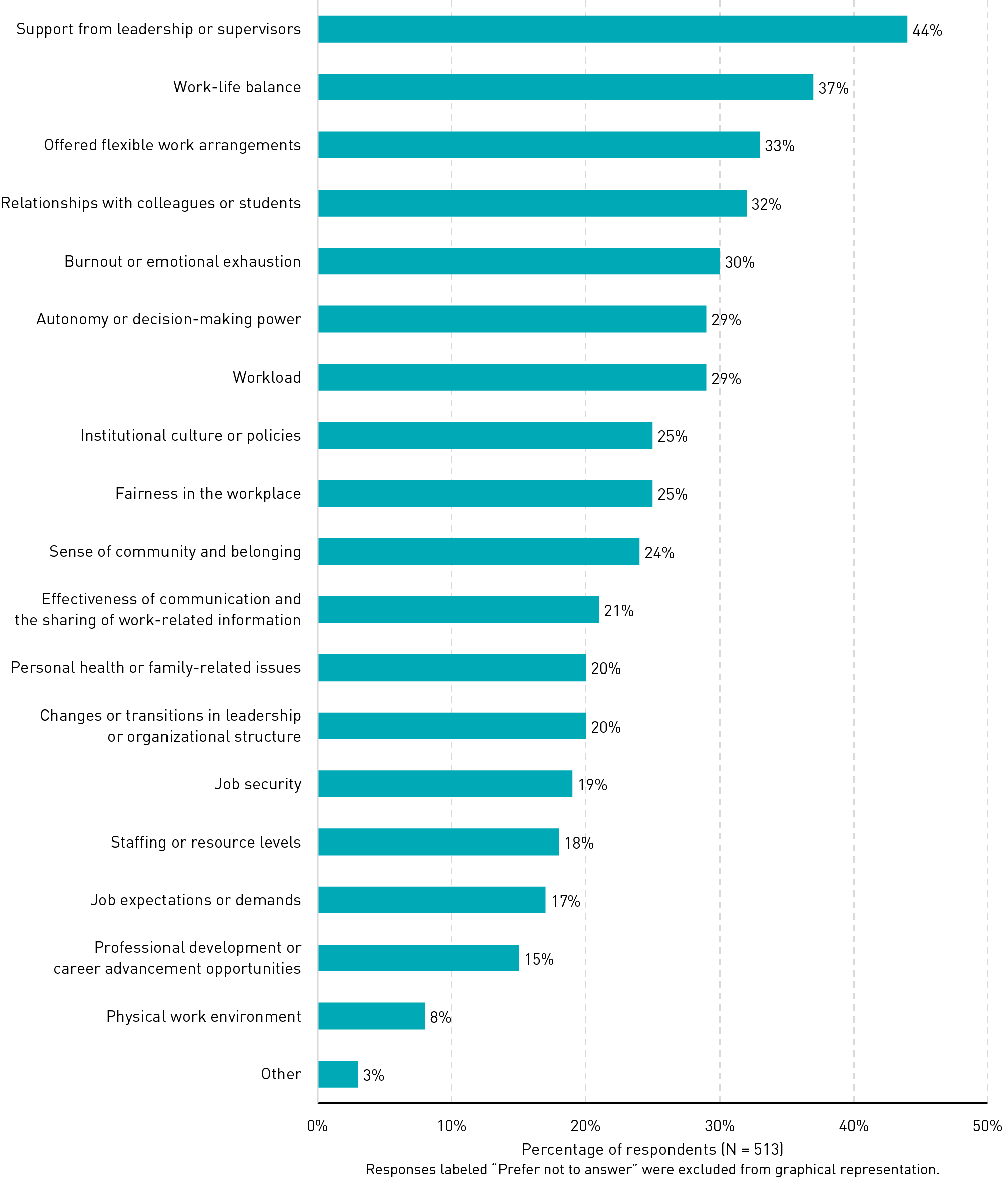 Bar chart showing the percentage of respondents who selected each of several factors impacting mental health: Support from leadership or supervisors (44%), Work-life balance (37%), Offered flexible work arrangements (e.g., remote work, flexible hours) (33%), Relationships with colleagues or students (32%), Burnout or emotional exhaustion (30%), Autonomy or decision-making power (29%), Workload (29%), Institutional culture or policies (25%), Fairness in the workplace (25%), Sense of community and belonging (24%), Effectiveness of communication and the sharing of work-related information (21%), Personal health or family-related issues (20%), Changes or transitions in leadership or organizational structure (20%), Job security (19%), Staffing or resource levels (18%), Job expectations or demands (17%), Professional development or career advancement opportunities (15%), and Physical work environment (e.g., office space, equipment) (8%).