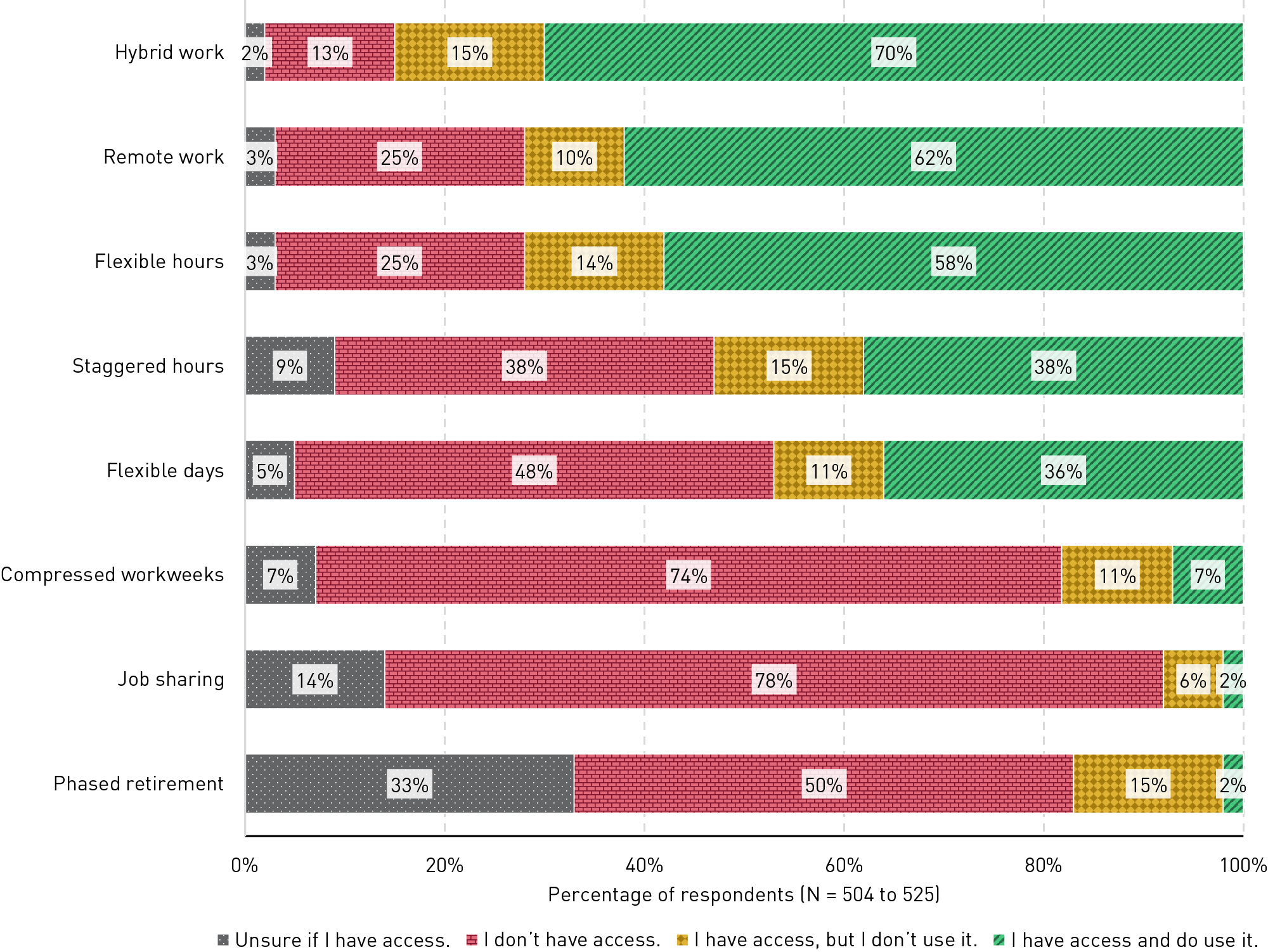 Stacked bar chart showing that hybrid work, remote work, and flexible hours were the three kinds of flexible work that majorities of respondents have access to and use. Staggered hours and flexible days were less common but widely used by those who had access. Compressed workweeks, job sharing, and phase retirement were very rarely available as options.