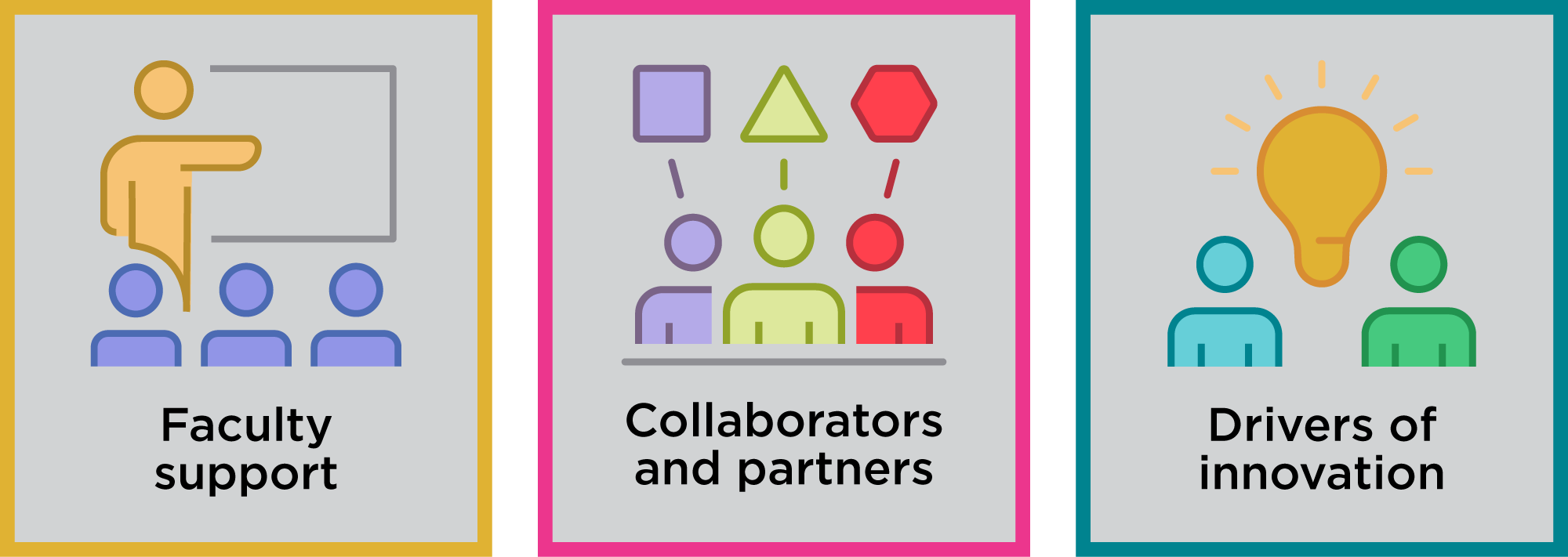 Figure showing that for AI policy and guidance, senior online learning leaders serve in the roles of faculty support, collaborators and partners, and drivers of innovation. 