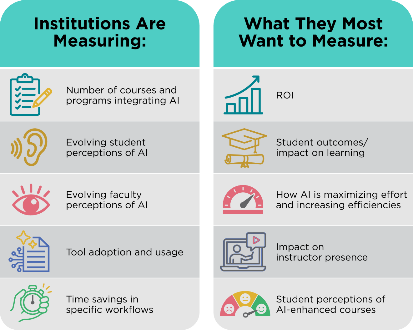 Figure showing that institutions are measuring the numbers of courses and programs integrating AI, evolving student and faculty perceptions of AI, tool adoption and usage, and time savings. Meanwhile, institutions want to measure ROI, student outcomes and impact on learning, how AI is maximizing effort and increasing efficiency, impact on instructor presence, and student perceptions of AI-enhanced courses. 