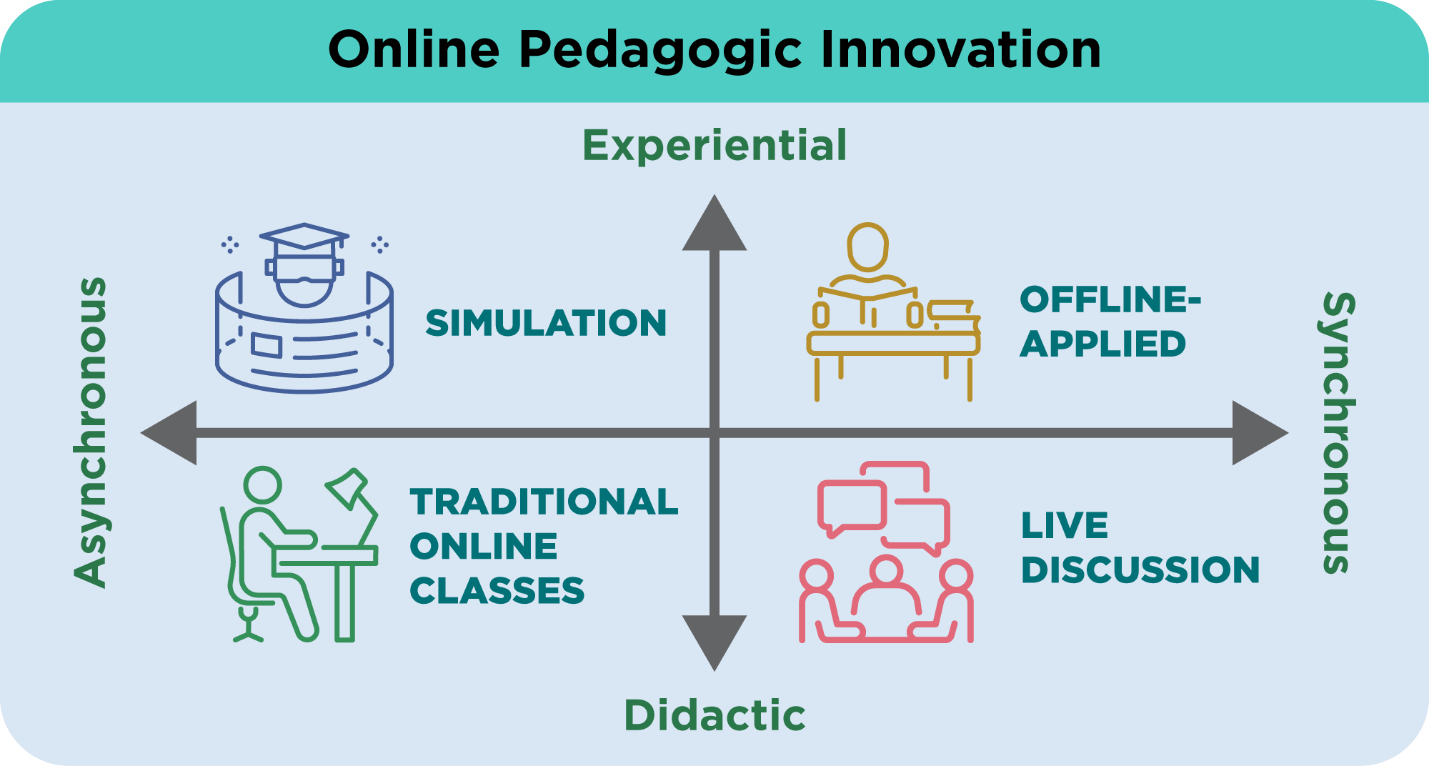 A quadrant chart showing that offline-applied learning is synchronous and experiential; simulations are asynchronous and experiential; traditional online classes are asynchronous and didactic; and live discussions are synchronous and didactic. 