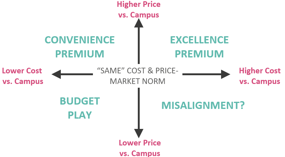 A quadrant chart showing the relationship between the cost to deliver online learning relative to on-campus learning versus the difference in tuition for the two formats. When the cost of online learning and its tuition are more expensive, this implies and excellence premium. When the cost is lower and tuition is higher, this implies a premium on convenience. When the cost and tuition are lower, this suggests a budget play. When cost is higher and tuition is lower, this might signal a misalignment. 