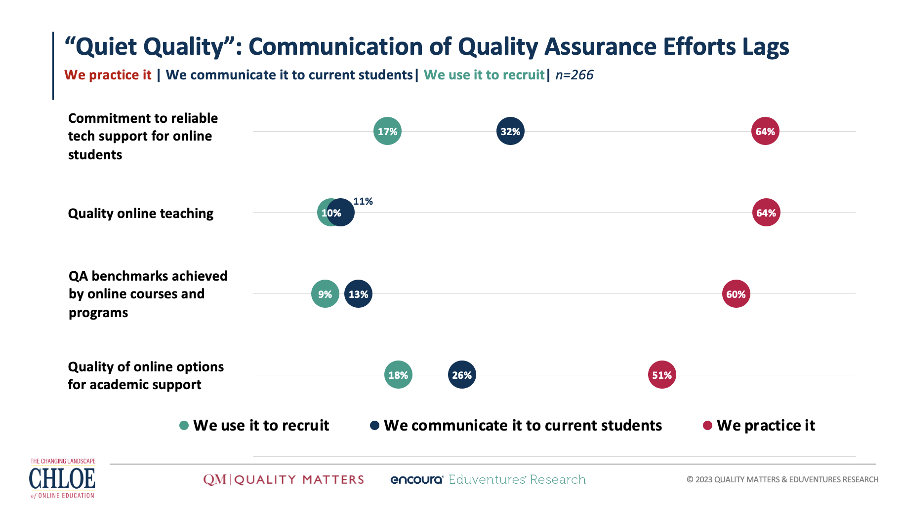 Chart showing that across four types of quality-assurance practices (reliable tech support for online students, quality online teaching, quality-assurance benchmarks, and quality of online options for academic support), between 51% and 64% of institutions engage in those activities, but only between 11% and 32% communicate those efforts to students, and only between 9% and 18% use those efforts for recruitment. 