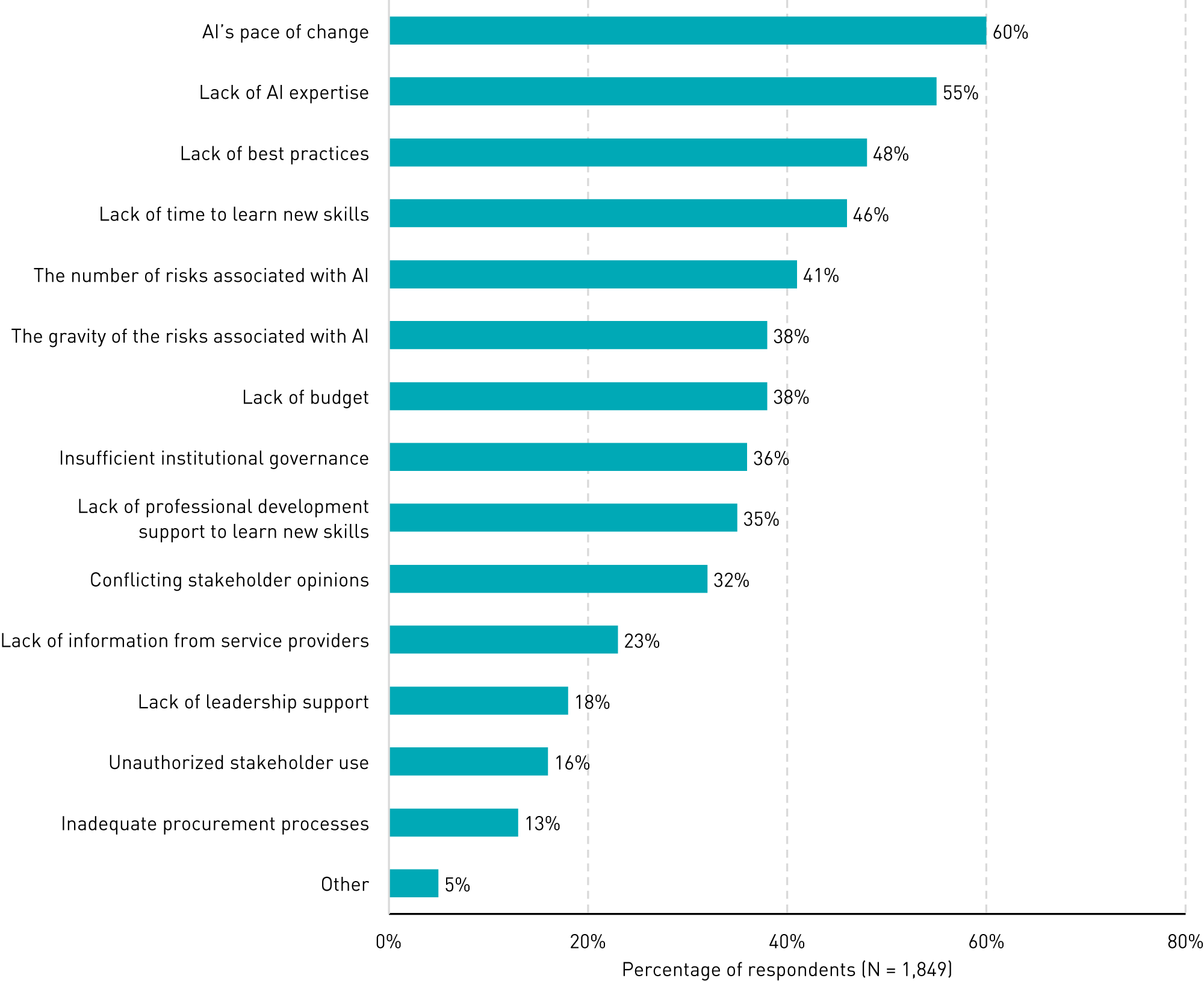 Bar chart showing challenges to AI: AI’s pace of change (60%), Lack of AI expertise (55%), Lack of best practices (48%), Lack of time to learn new skills (46%), The number of risks associated with AI (41%), The gravity of the risks associated with AI (38%), Lack of budget (38%), Insufficient institutional governance (36%), Lack of professional development support to learn new skills (35%), Conflicting stakeholder opinions (32%), Lack of information from service providers (23%), Lack of leadership support (18%), Unauthorized stakeholder use (16%), Inadequate procurement processes (13%), Other (5%).