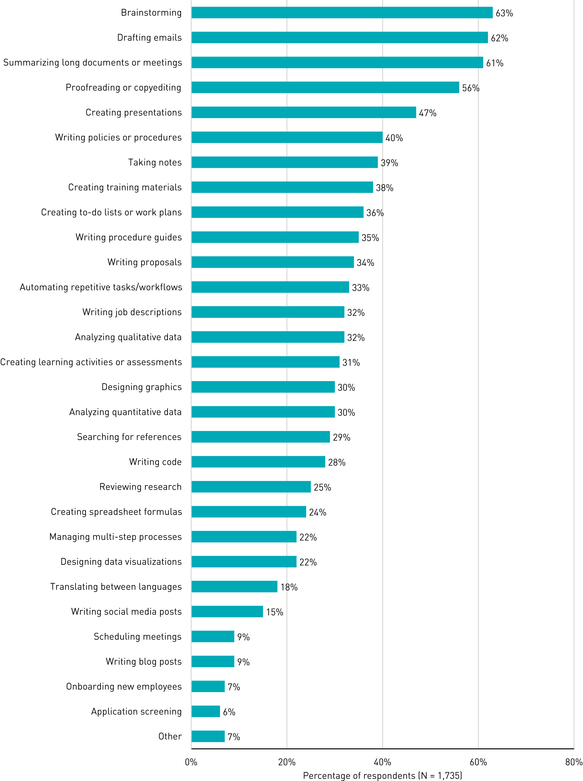 Bar chart showing percentage of respondents who have used AI to complete specific work-related tasks in the past six months: Brainstorming (63%), Drafting emails (62%), Summarizing long documents or meetings (61%), Proofreading or copyediting (56%), Creating presentations (47%), Writing policies or procedures (40%), Taking notes (39%), Creating training materials (38%), Creating to-do lists or work plans (36%), Writing procedure guides (e.g., SOPs) (35%), Writing proposals (34%), Automating repetitive tasks/workflows (33%), Writing job descriptions (32%), Analyzing qualitative data (32%), Creating learning activities or assessments (31%), Designing graphics (30%), Analyzing quantitative data (30%), Searching for references (29%), Writing code (28%), Reviewing research (25%), Creating spreadsheet formulas (24%), Managing multi-step processes (22%), Designing data visualizations (22%), Translating between languages (18%), Writing social media posts (15%), Scheduling meetings (9%), Writing blog posts (9%), Onboarding new employees (7%), Application screening (6%), Other (7%). 
