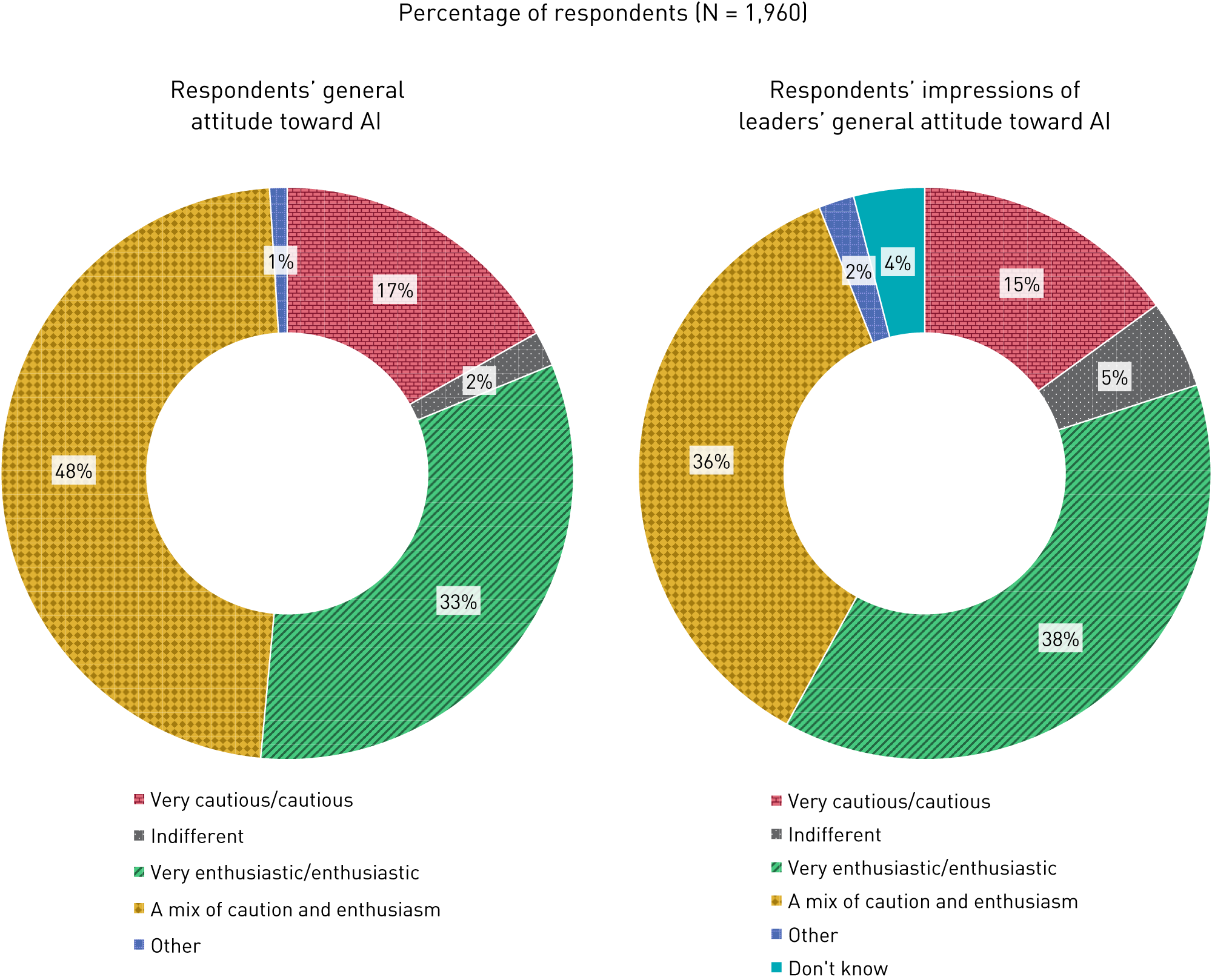 Two donut charts showing personal attitudes and those of institutional leaders toward AI. For personal attitudes: Very cautious, cautious (17%), Indifferent (2%), Enthusiastic, very enthusiastic (33%), A mix of caution and enthusiasm (48%), and Other (1%). For leaders’ attitudes: Very cautious, cautious (15%), Indifferent (5%), Enthusiastic, very enthusiastic (38%), A mix of caution and enthusiasm (36%), Other (2%), and Don’t know (4%).