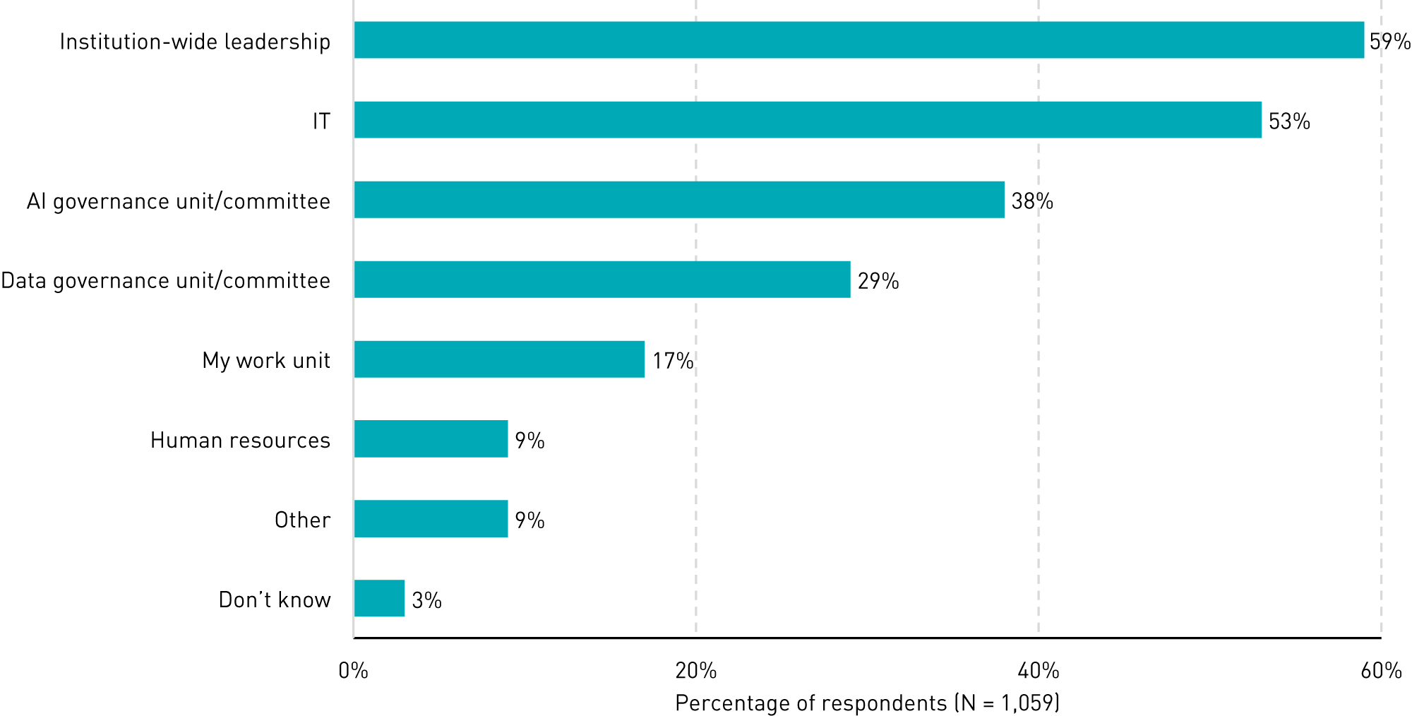 Bar chart showing who has decision-making authority for work-related AI policies and guidelines: Institution-wide leadership (59%), IT (53%), AI governance unit/committee (38%), Data governance unit/committee (29%), My work unit (17%), Human resources (9%), Other (9%), Don’t know (3%).